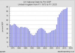source (https://www.ukpublicspending.co.uk/spending_chart_1973_2020UKp_10c9li111lcn_G0t_UK_National_Debt_As_Pct_GDP)